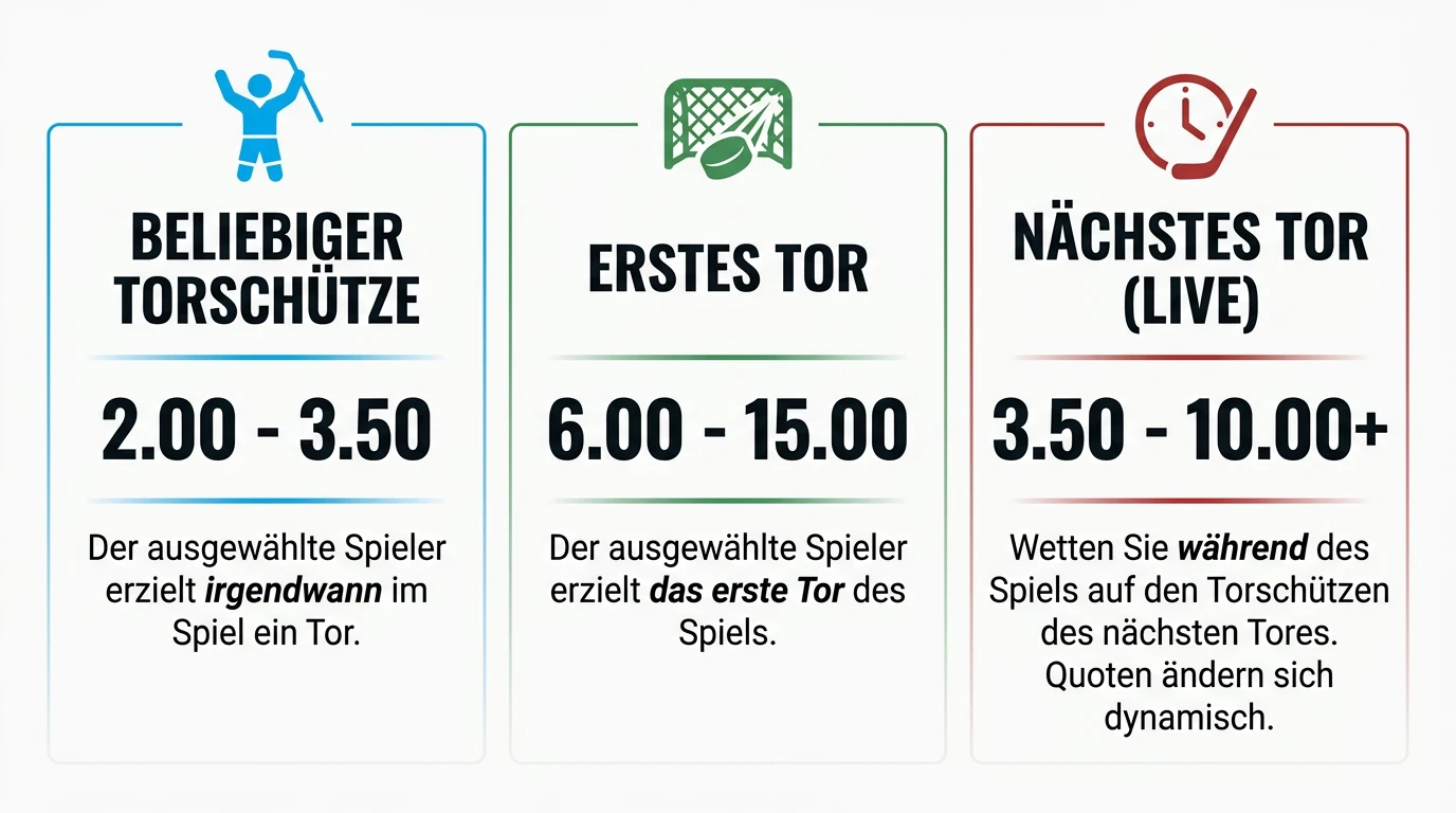 Torschützenmarkt-Typen beim Eishockey: Anytime Scorer, First Goal und Next Goal Live erklärt