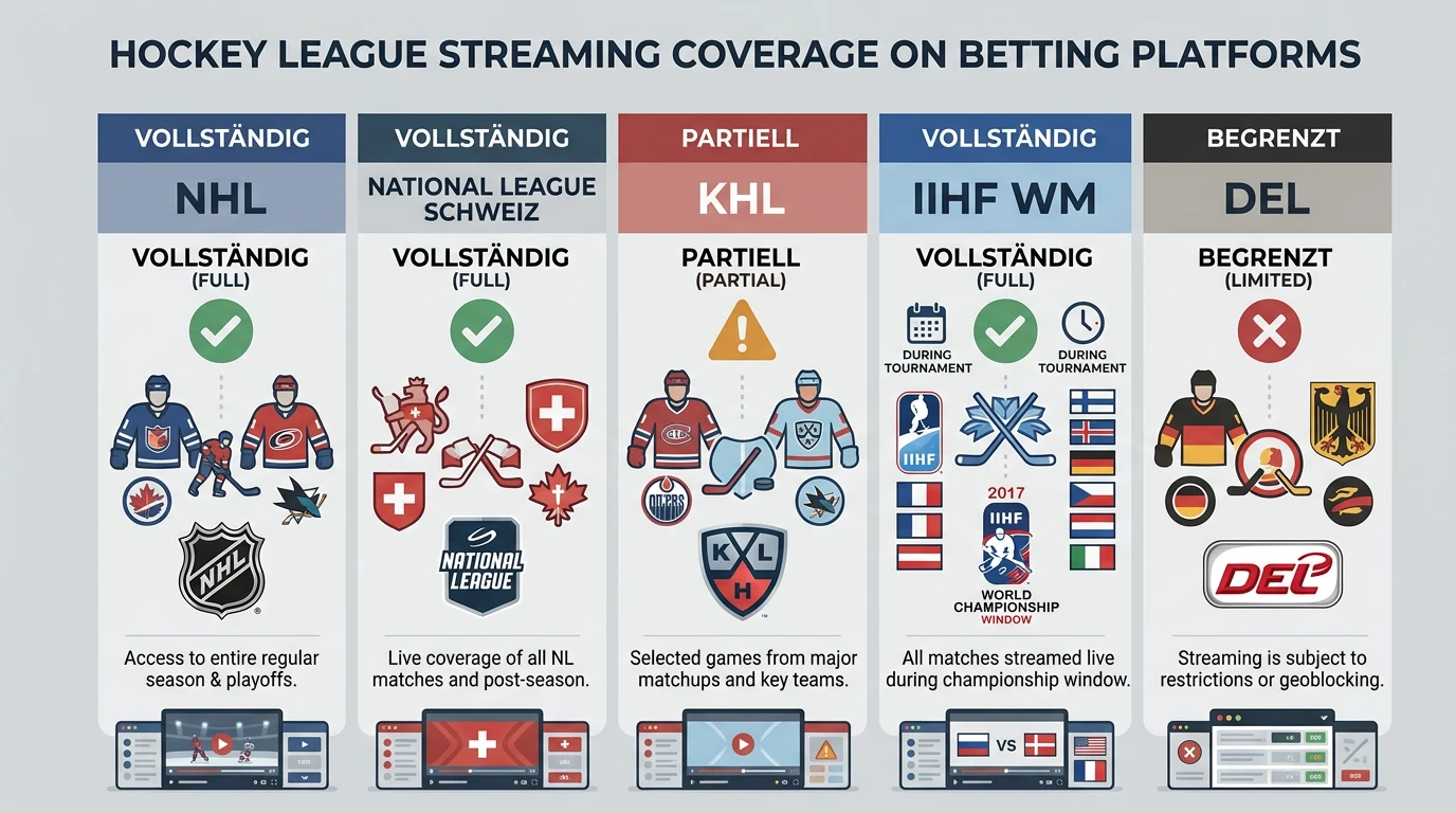 Eishockey-Ligen im Live-Stream bei Wettanbietern — National League, NHL, IIHF WM und weitere im Überblick